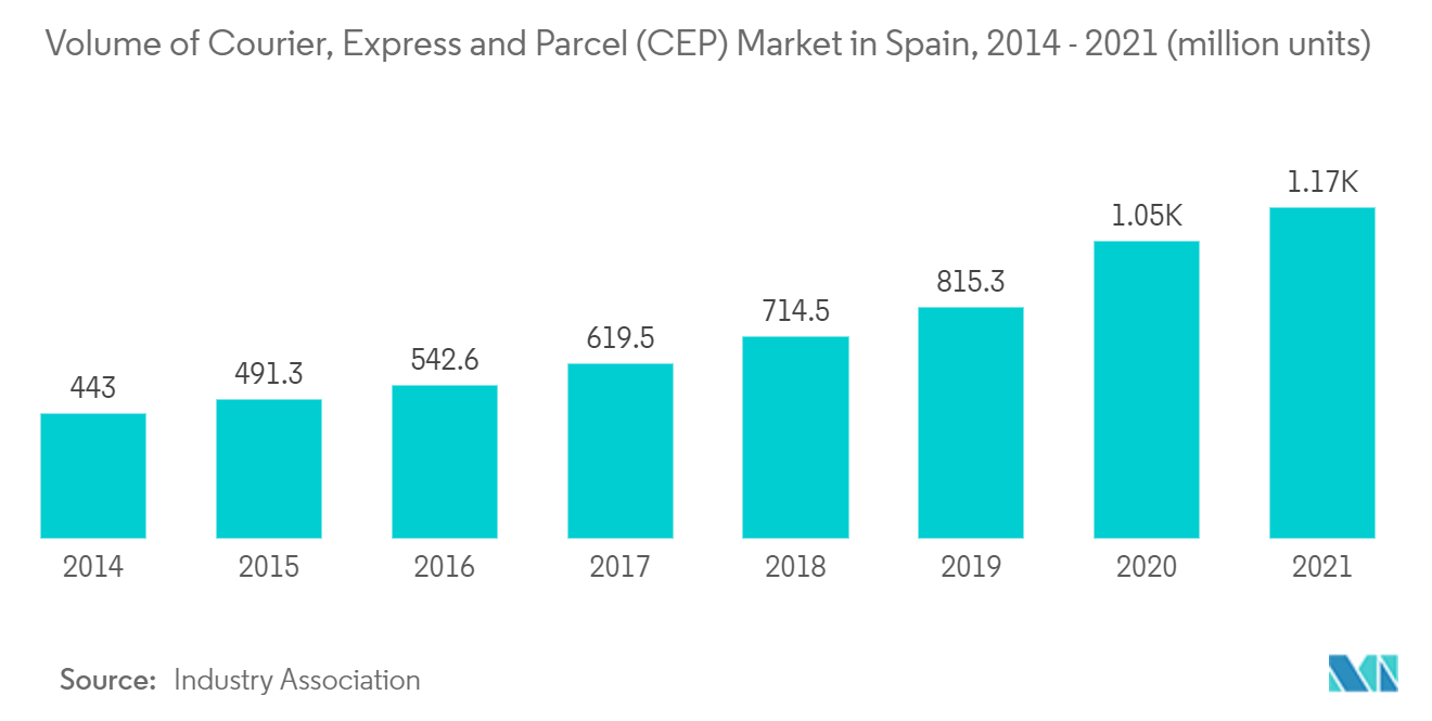 西班牙快递，包裹和快递市场 - 西班牙快递，快递和包裹（CEP）市场的数量