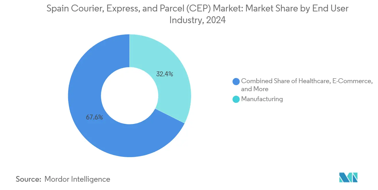Spain Courier, Express, and Parcel (CEP) Market: Market Share by End User Industry