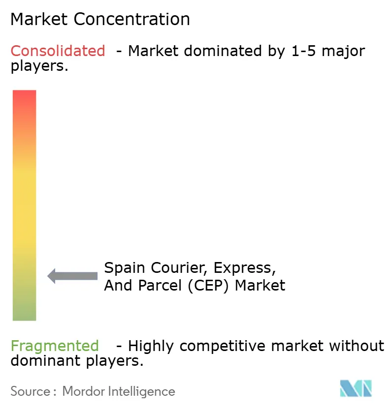 Spain Courier, Express, and Parcel (CEP) Market Concentration