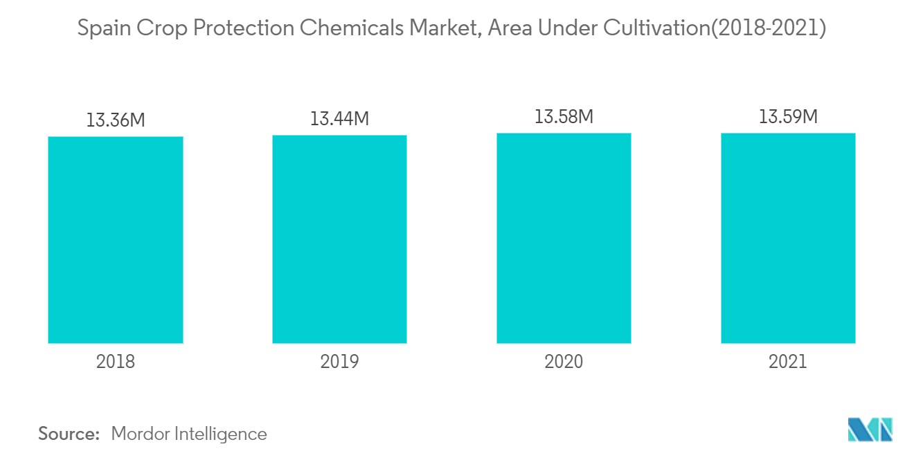 Spain Crop Protection Chemicals Market, Area Under Cultivation(2018-2021)