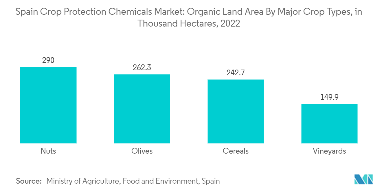 Spain Crop Protection Chemicals Market: Organic Land Area By Major Crop Types, in Thousand Hectares, 2022 