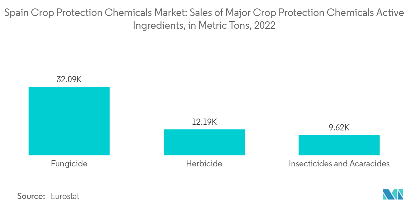 Spain Crop Protection Chemicals Market:  Sales of Major Crop Protection Chemicals Active Ingredients, in Metric Tons, 2022