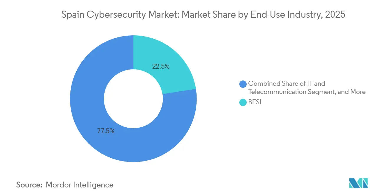 Part du marché de la cybersécurité en Espagne par secteur d'utilisation finale, 2025