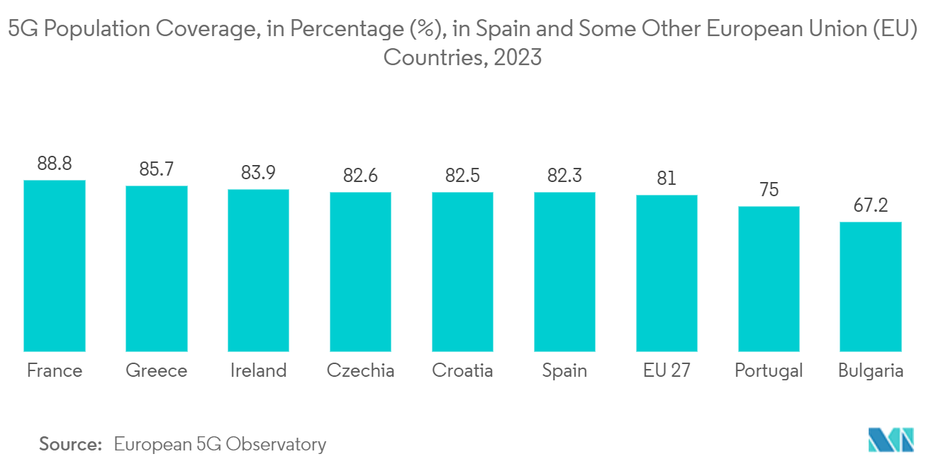 Spain Cybersecurity Market: 5G Population Coverage, in Percentage (%), in Spain and Some Other European Union (EU) Countries, 2023