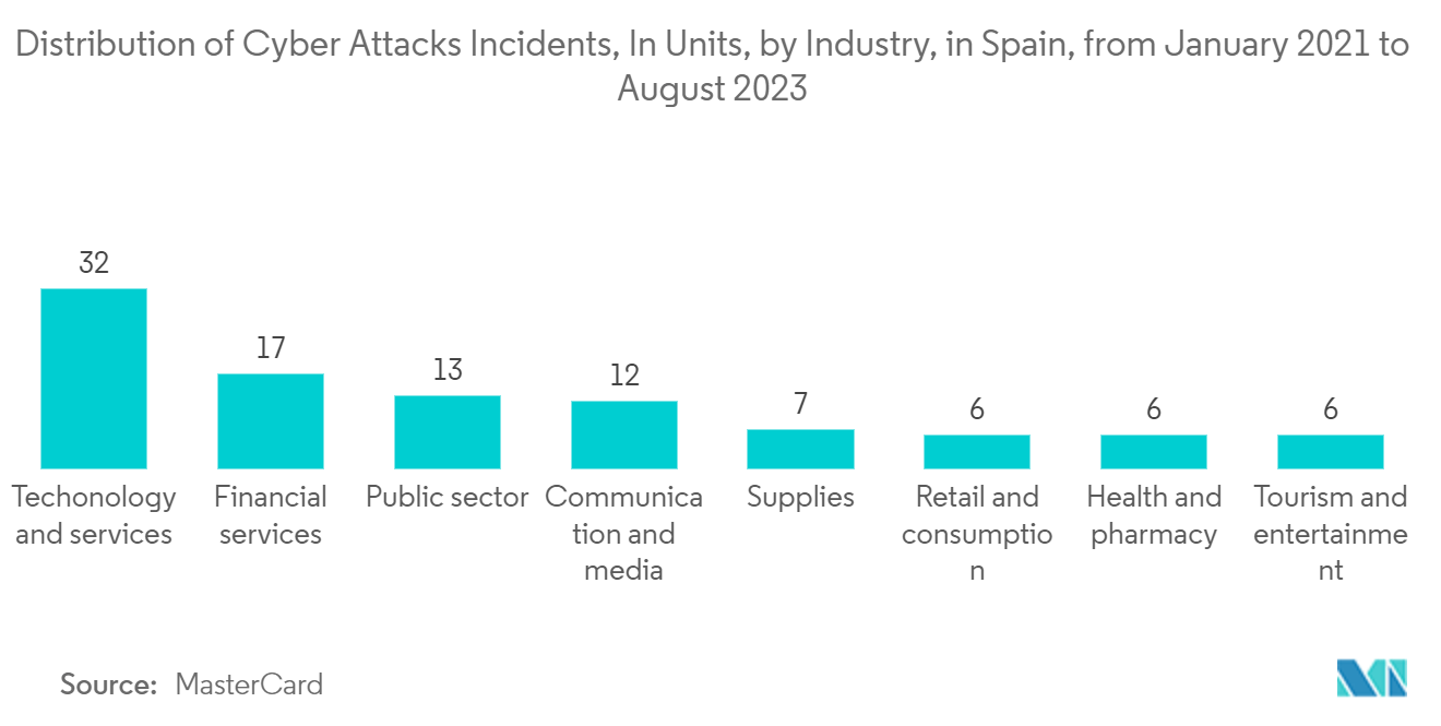 Spain Cybersecurity Market: Distribution of Cyber Attacks Incidents, In Units, by Industry, in Spain, from January 2021 to August 2023