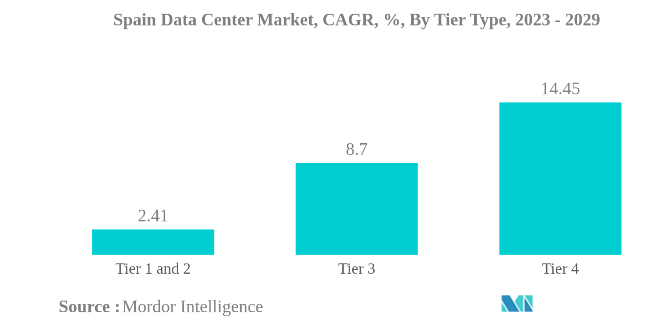 スペインのデータセンター市場:スペインのデータセンター市場、CAGR、%、ティアタイプ別、2023-2029