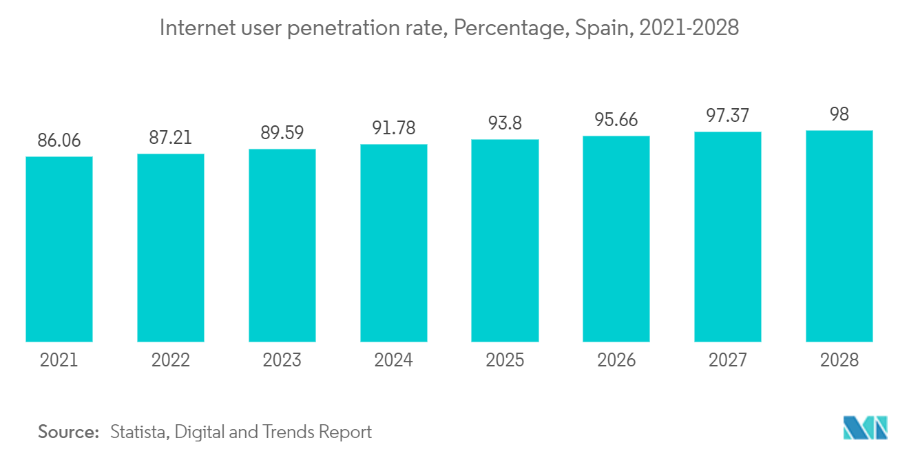 Spain Data Center Networking Market : Internet user penetration rate, Percentage, Spain, 2021-2028