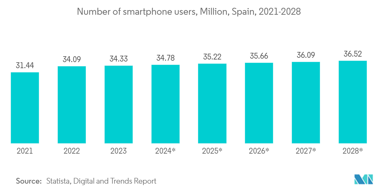 Spain Data Center Networking Market : Number of smartphone users, Million, Spain, 2021-2028