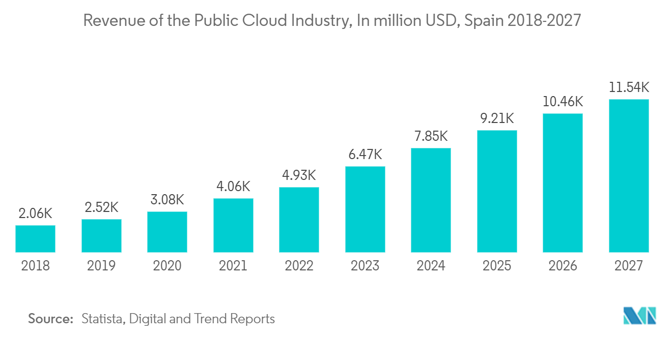 Spain Data Center Physical Security Market: Revenue of the Public Cloud Industry, In million USD, Spain 2018-2027