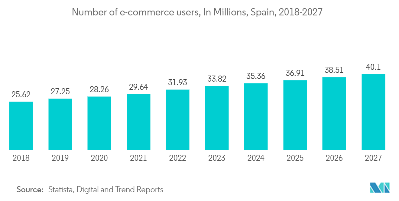 Spain Data Center Physical Security Market: Number of e-commerce users, In Millions, Spain, 2018-2027