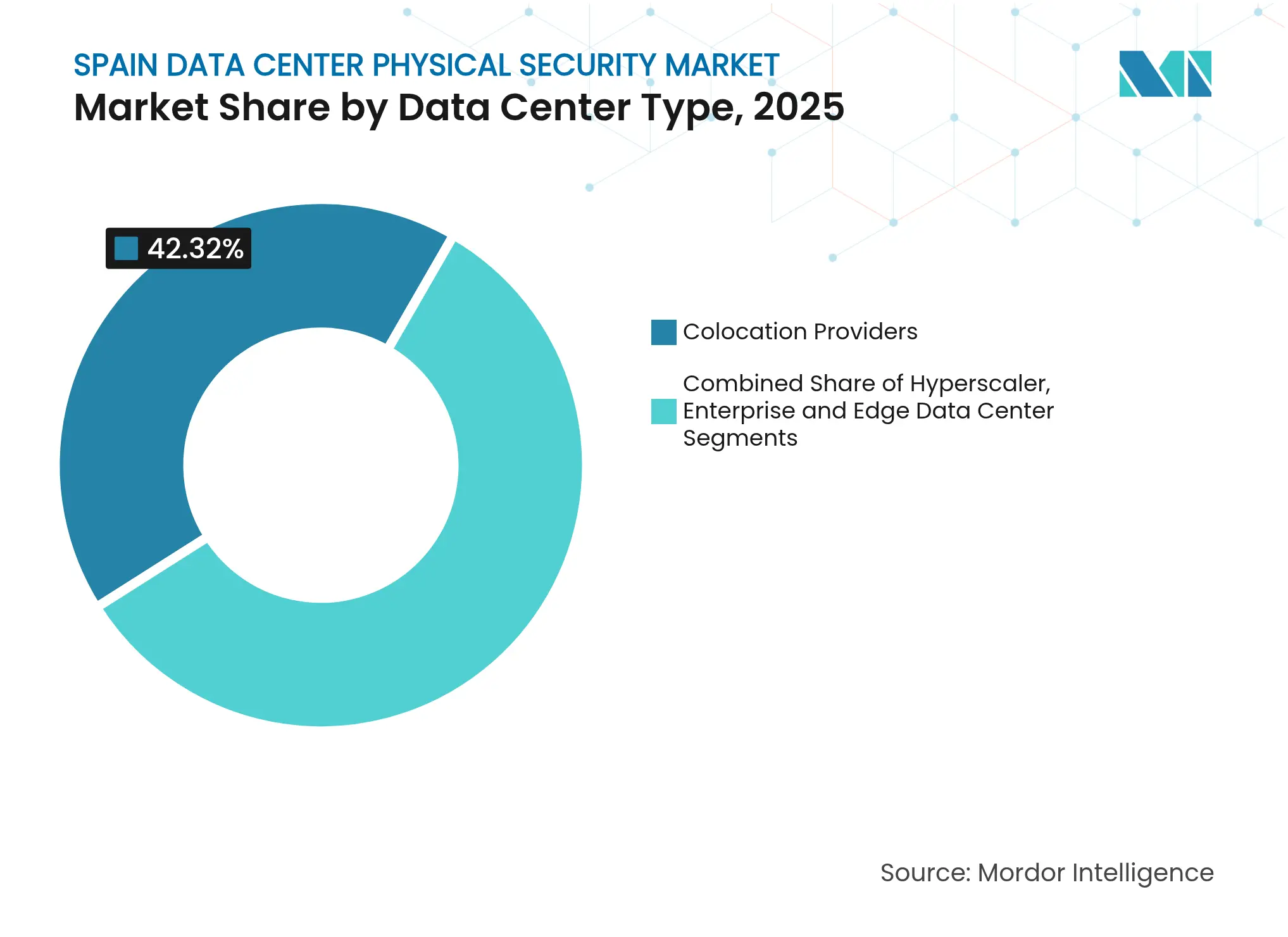 Spain Data Center Physical Security Market: Market Share by Data Center Type, 2025
