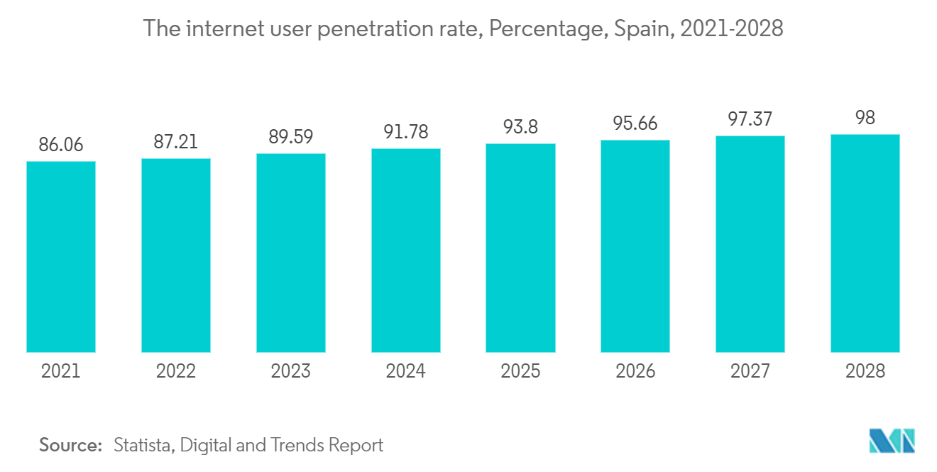 Spain Data Center Power Market : The internet user penetration rate, Percentage, Spain, 2021-2028