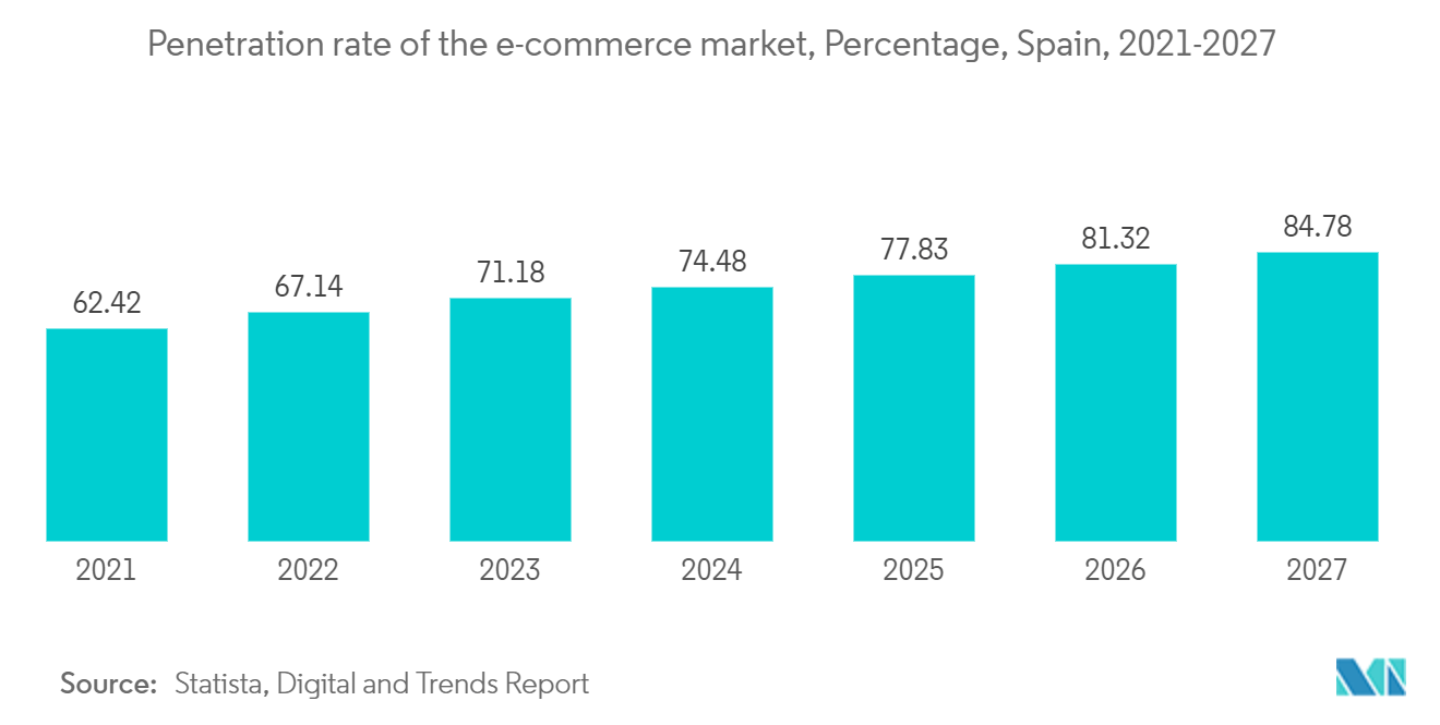 Spain Data Center Power Market : Penetration rate of the e-commerce market, Percentage, Spain, 2021-2027