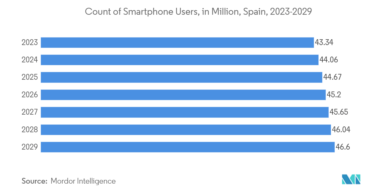 Spain Data Center Processor Market: Count of Smartphone Users, in Million, Spain, 2023-2029