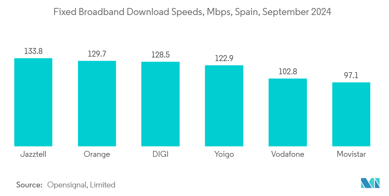 Spain Data Center Processor Market: Fixed Broadband Download Speeds, Mbps, Spain, September 2024