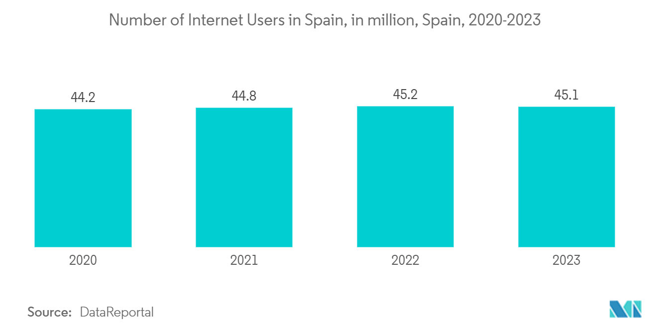 Spain Data Center Rack Market : Number of Internet Users in Spain, in million, Spain, 2020-2023