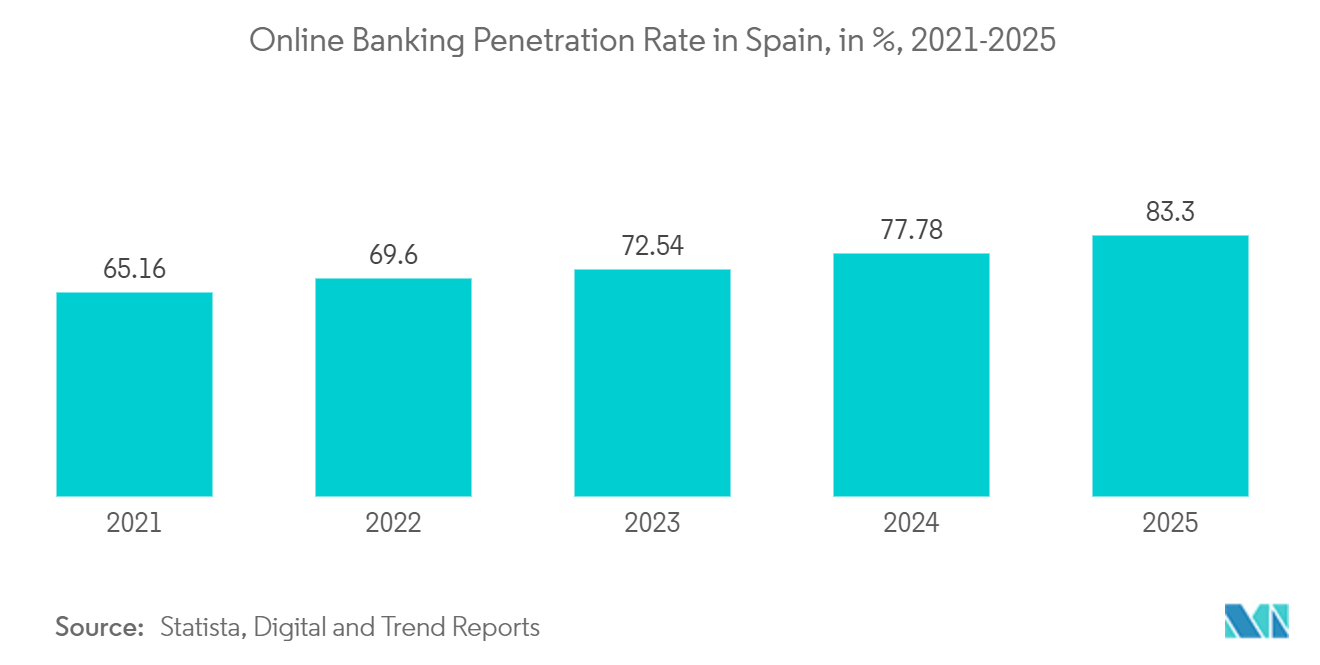Spain Data Center Rack Market : Online Banking Penetration Rate in Spain, in %, 2021-2025