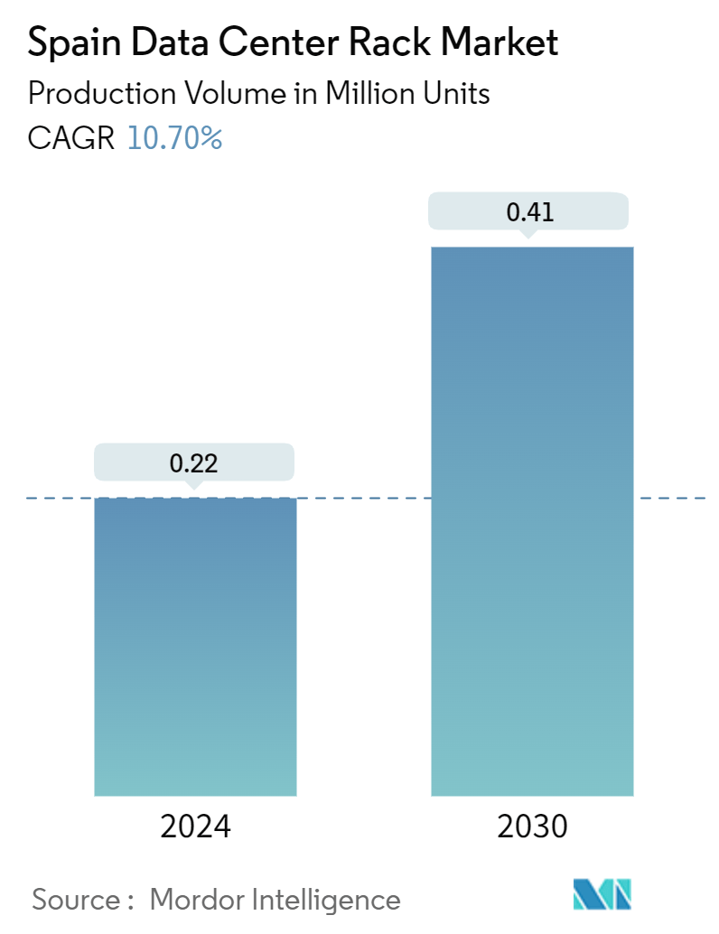 Spain Data Center Rack Market  Summary