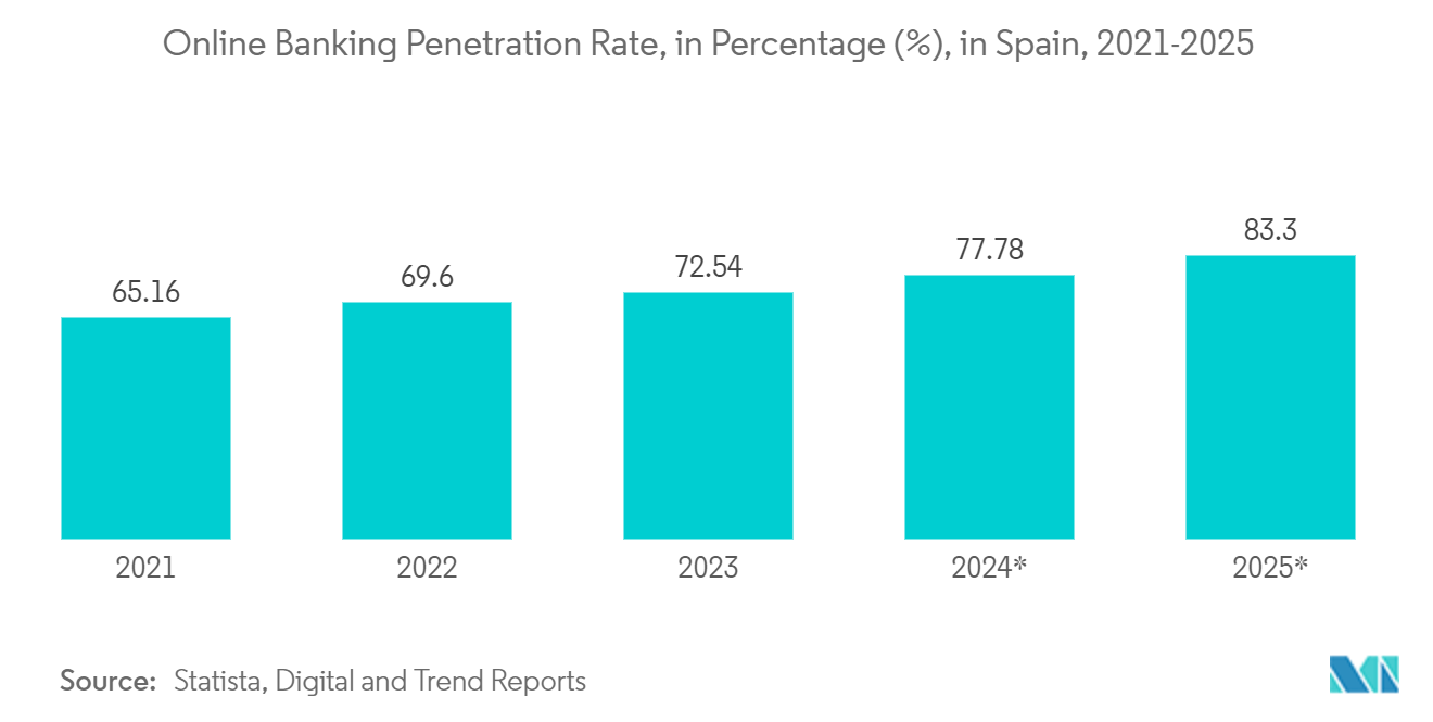 Spain Data Center Rack Market: Online Banking Penetration Rate, in Percentage (%), in Spain, 2021-2025*