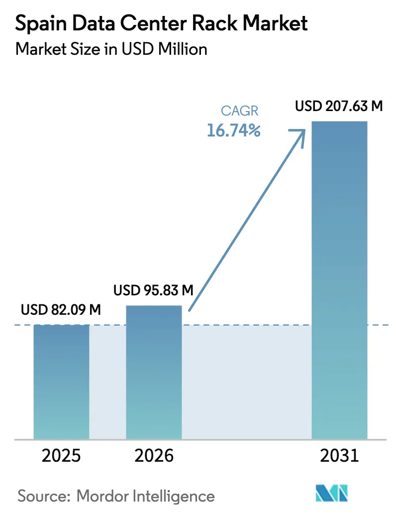 Spain Data Center Rack Market Summary