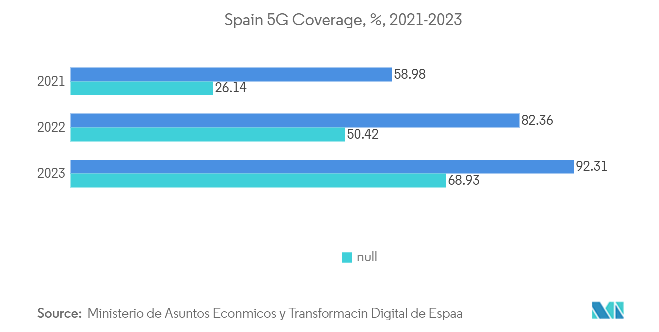 Spain Water Consumption Market: Spain 5G Coverage, %, 2021-2023