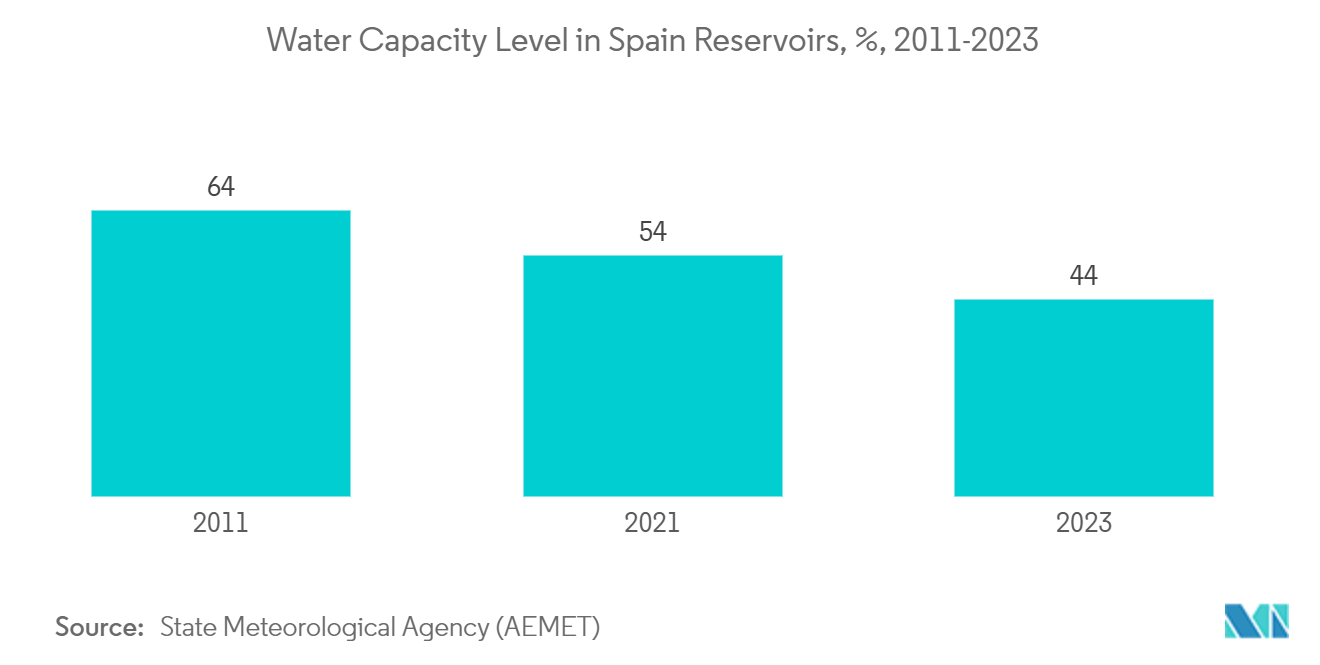 Spain Water Consumption Market: Water Capacity Level in Spain Reservoirs, %, 2011-2023