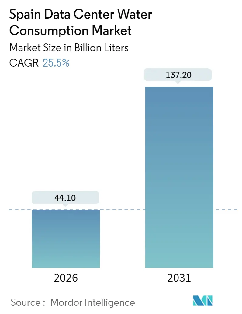 Spain Data Center Water Consumption Market (2025 - 2030)