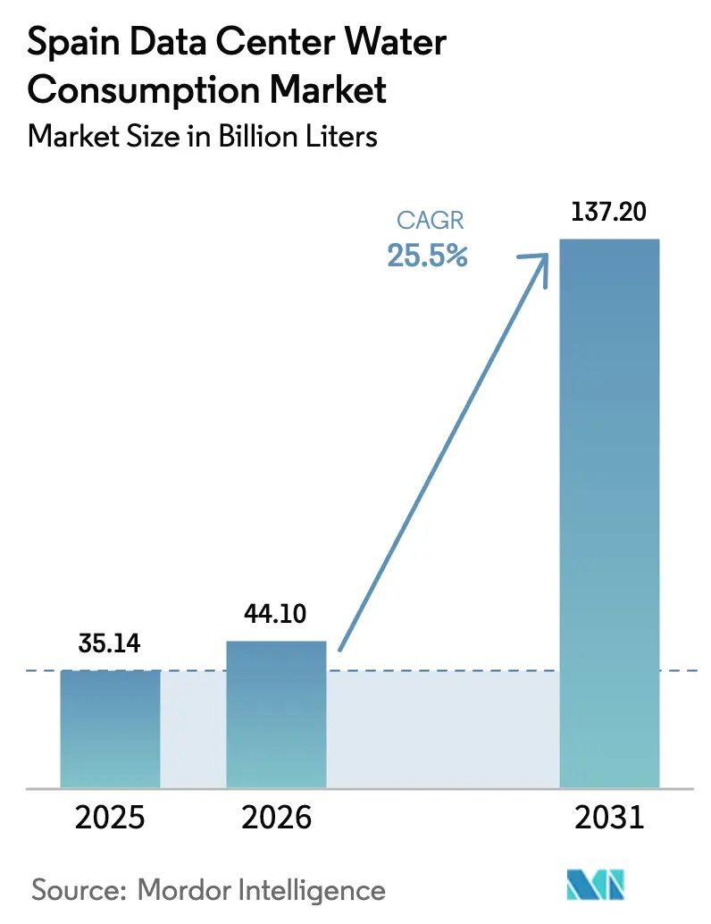 Spain Data Center Water Consumption Market (2025 - 2030)