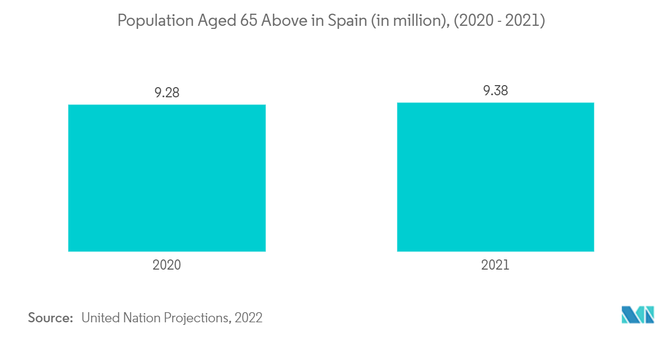 População Geriátrica da Espanha