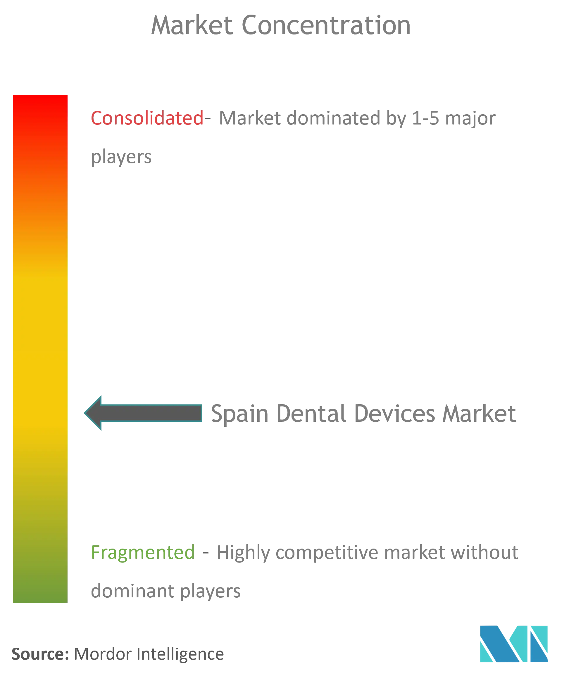 España Dispositivos DentalesConcentración del Mercado