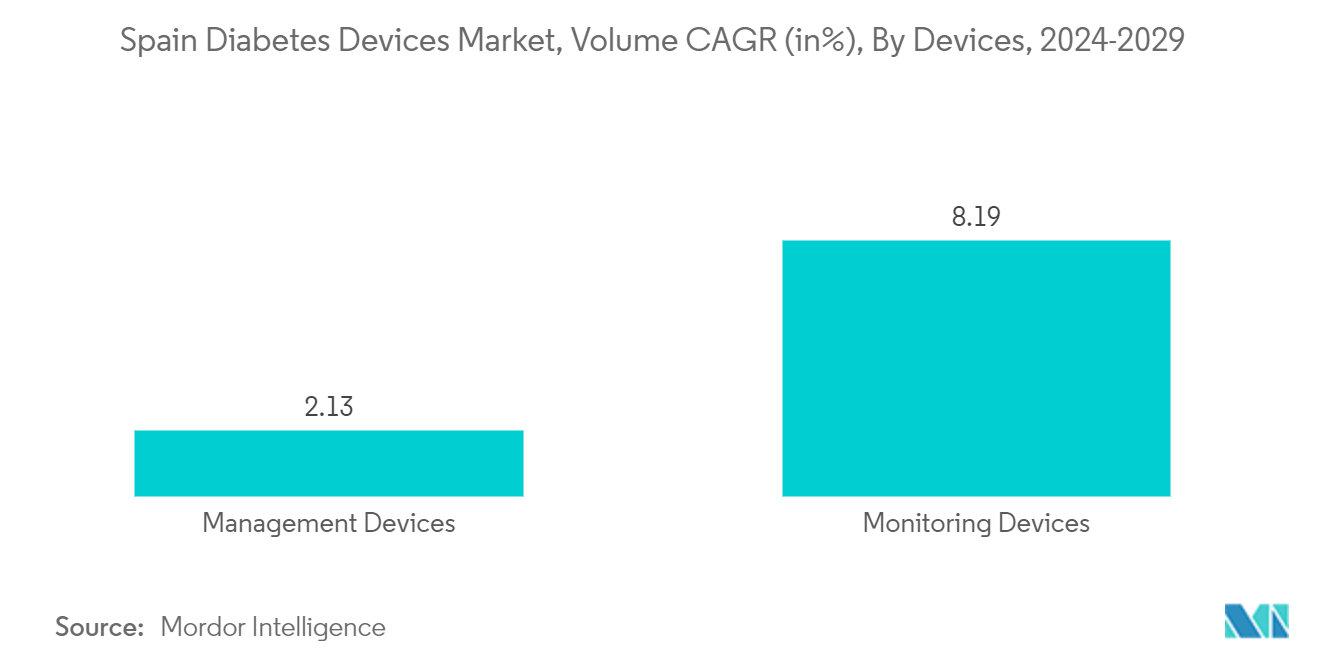 Spain Diabetes Devices Market, Volume CAGR (in%), By Devices, 2023-2028