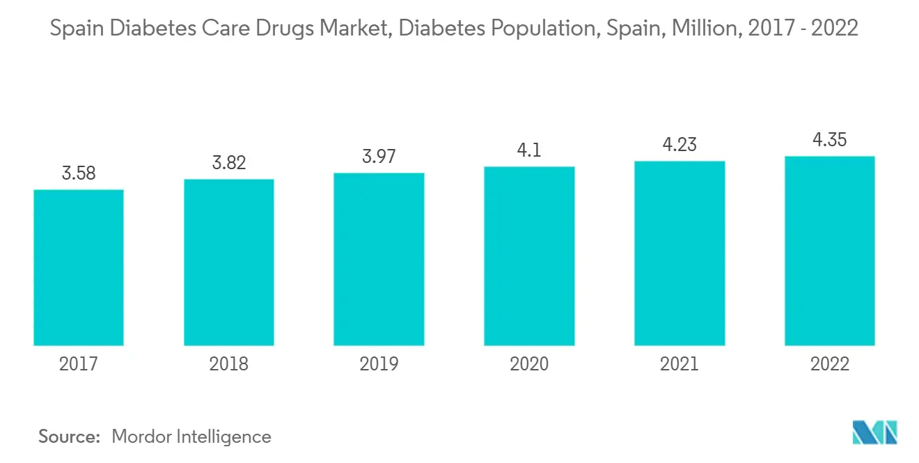 Spain Diabetes Care Drugs Market, Diabetes Population, Spain
