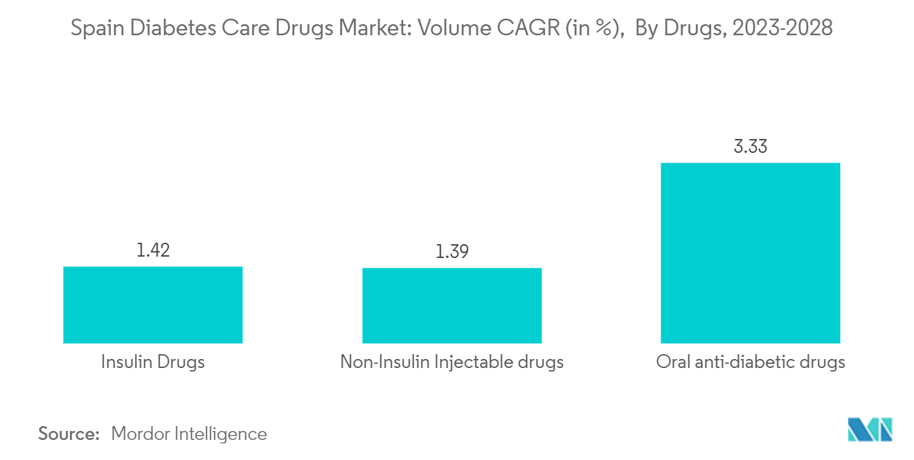 Spain Diabetes Care Drugs Market: Volume CAGR (in %),  By Drugs, 2023-2028 