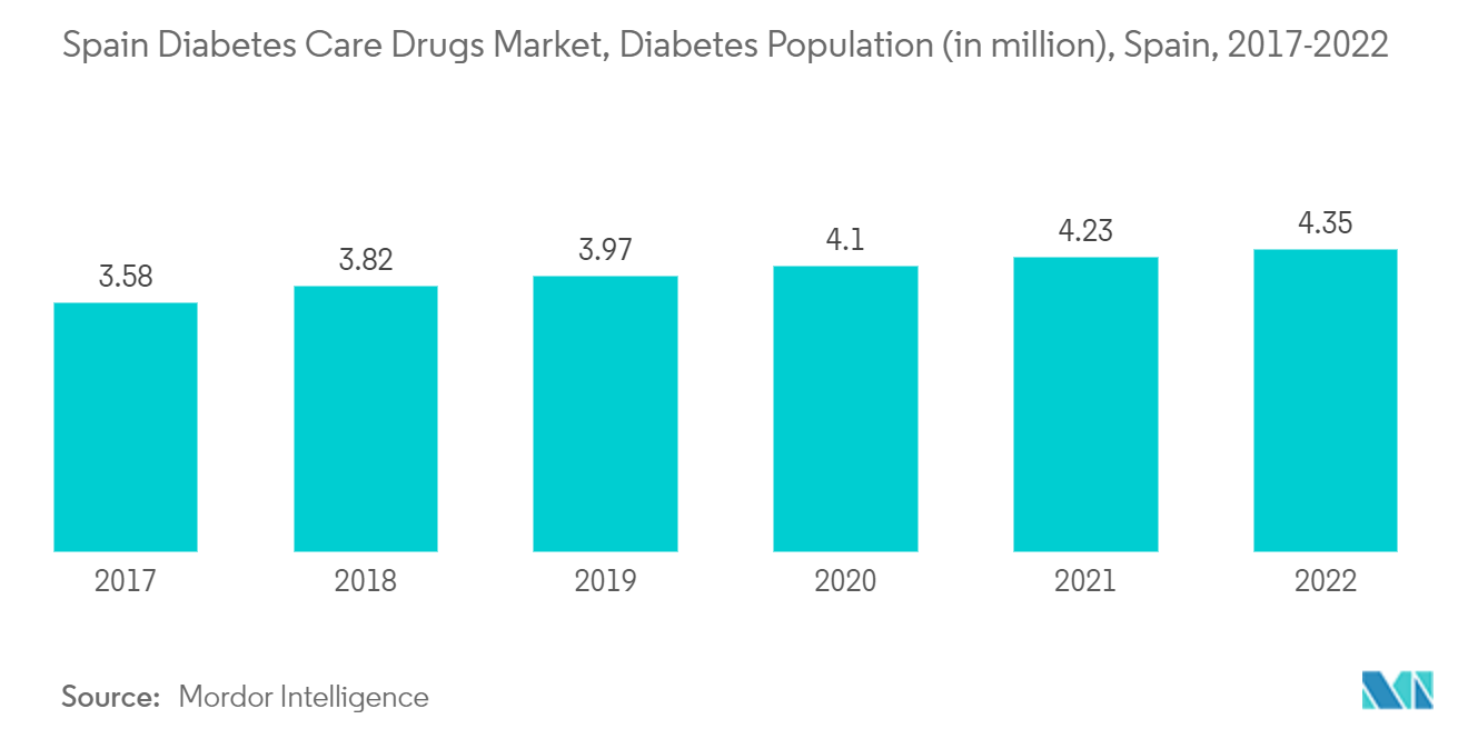 スペインの糖尿病治療薬市場、糖尿病人口(百万)、スペイン、2017-2022