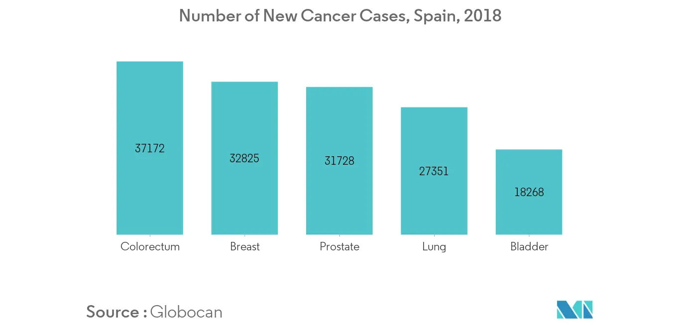 Spain Diagnostic Imaging Equipment Market 1