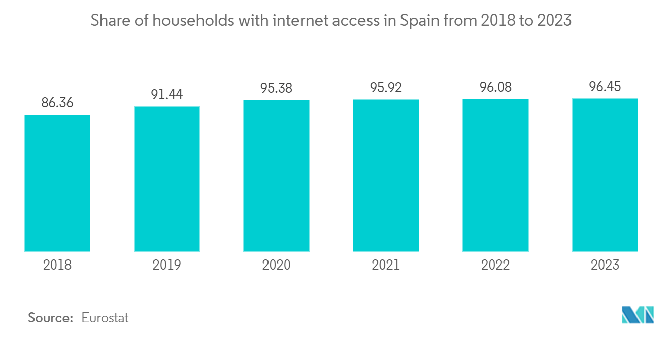 Spain Digital Transformation Market: Share of households with internet access in Spain from 2018 to 2023