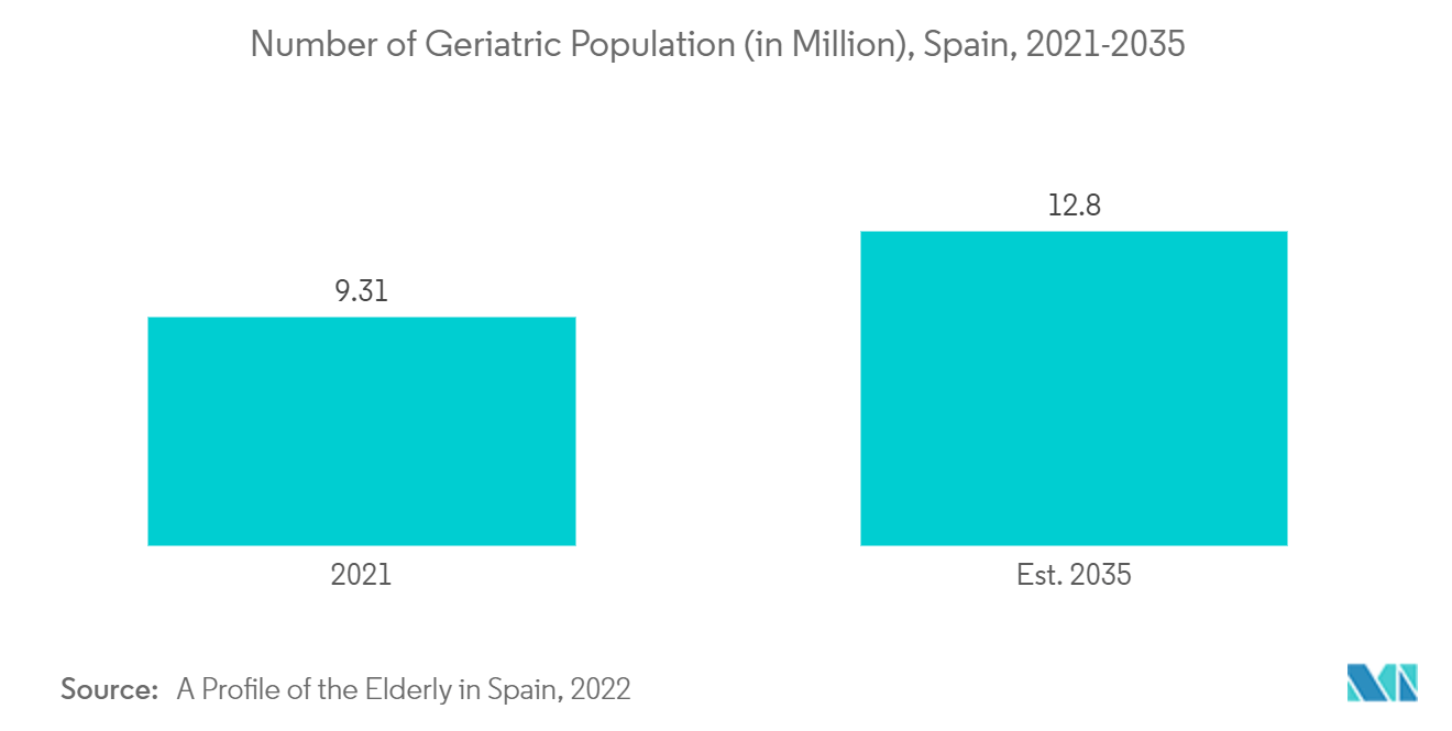 Spain Digital X-Ray Market: Number of Geriatric Population (in Million), Spain, 2021-2035