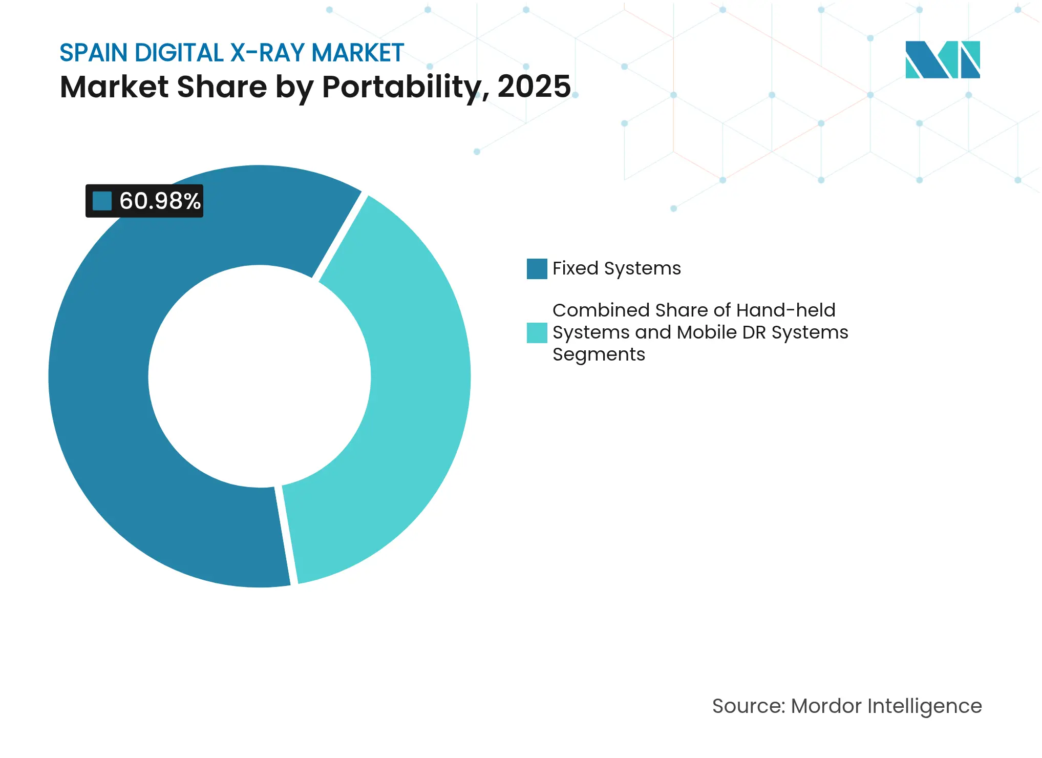 Spain Digital X-Ray Market: Market Share by Portability, 2025