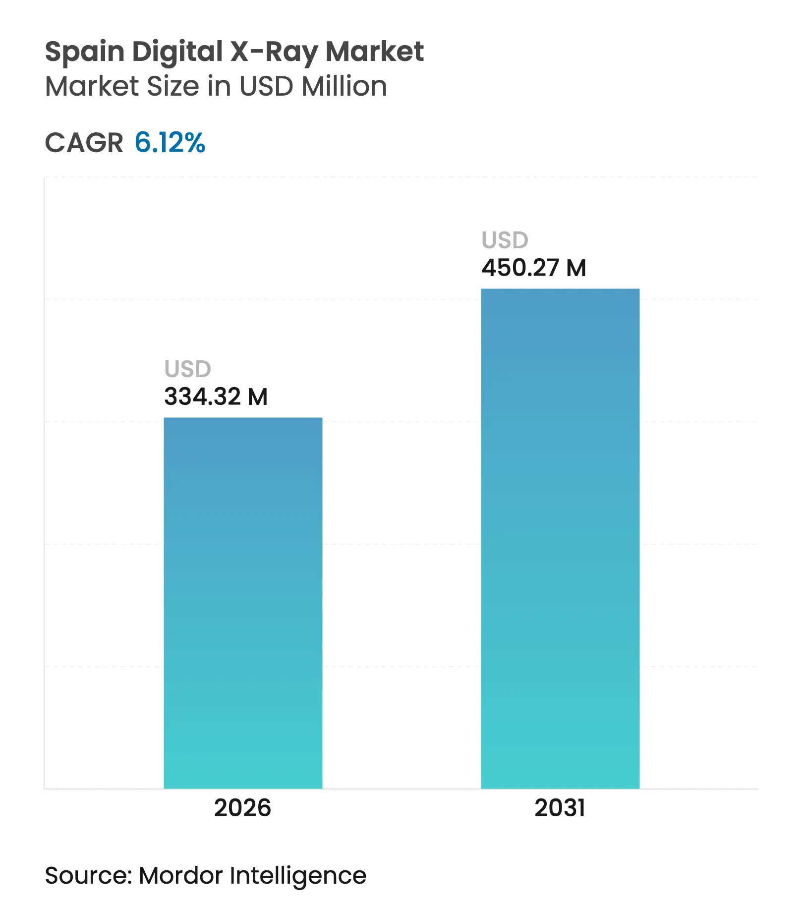 Spain Digital X-Ray Market (2025 - 2030)