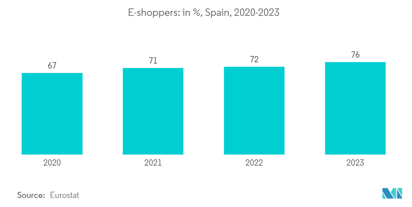 Spain E-commerce Logistics Market: E-shoppers: in %, Spain, 2020-2023