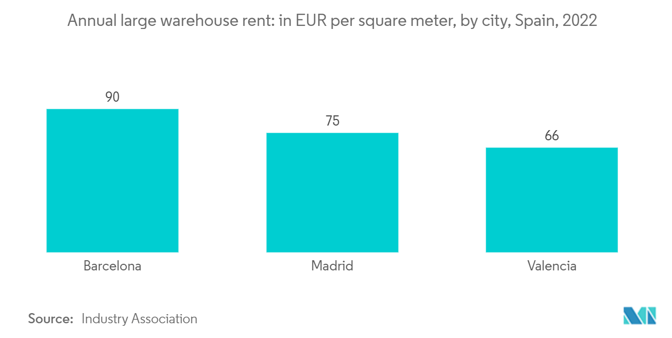 Spain E-commerce Logistics Market: Annual large warehouse rent: in EUR per square meter, by city, Spain, 2022