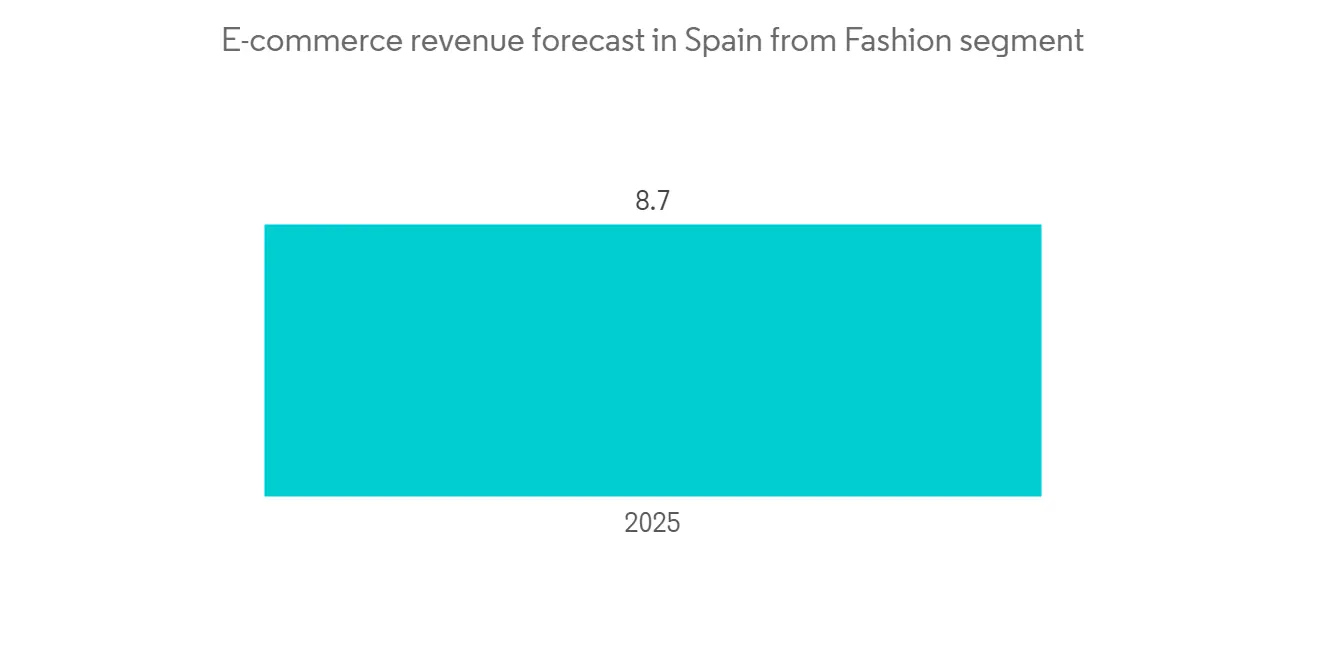 7 trends shaping e-commerce in Spain