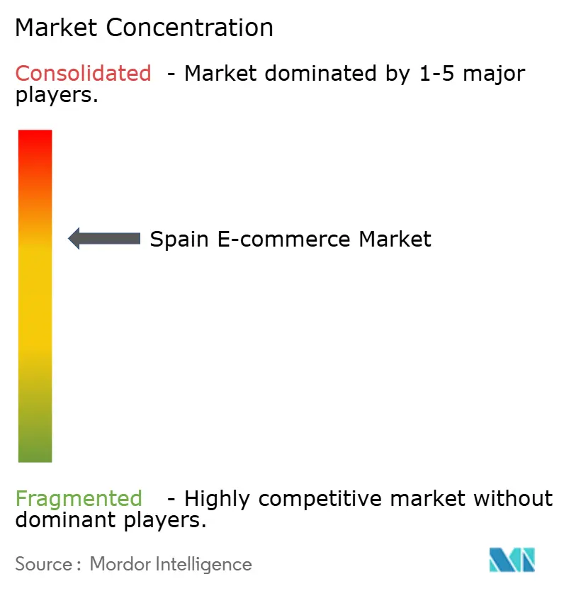 Amazon Spain, El Corte Ingles, PC Componentes, 까르푸 스페인
