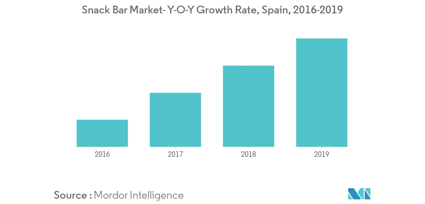 Spanien-Energieriegel-Markt