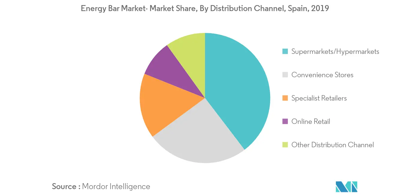 Spanien-Markt für Energieriegel Trends Spanien-Energieriegel-Markt