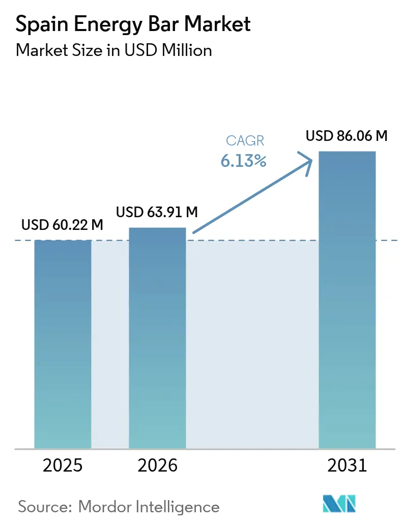 Spain Energy Bar Market (2025 - 2030)