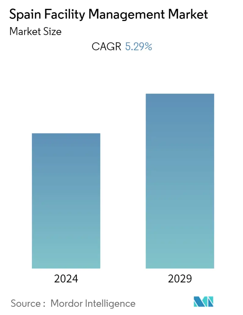 Spain Facility Management Market Summary