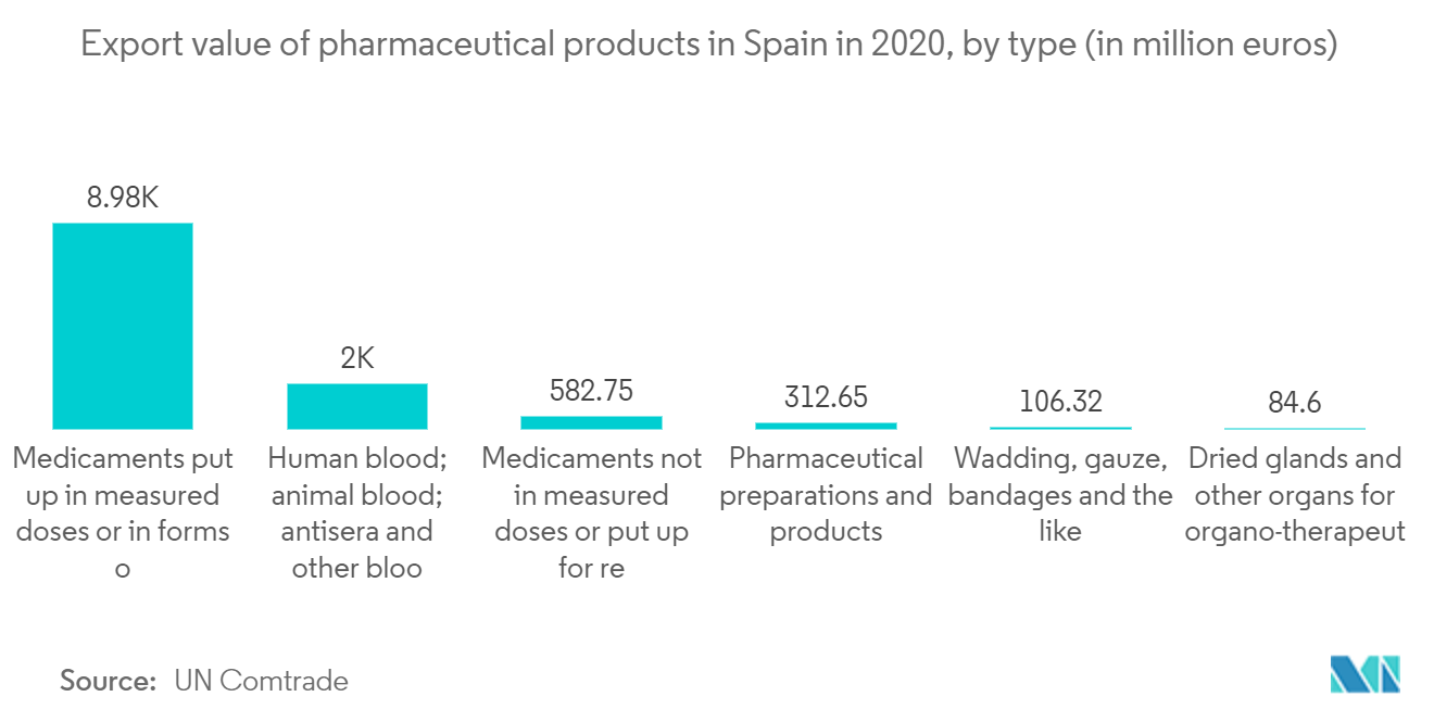 スペインの施設管理市場-2020年のスペインの医薬品の輸出額、タイプ別(単位:百万ユーロ)