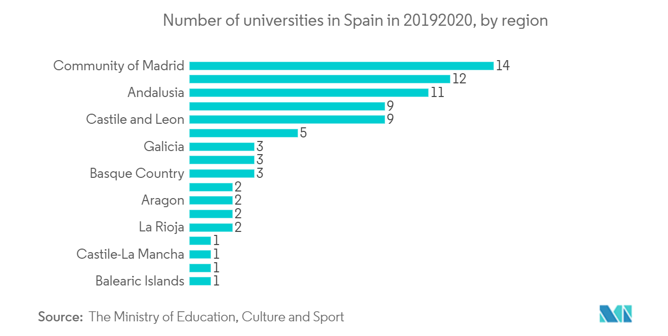 Espanha Facility Management Market - Número de universidades em Espanha em 2019-2020, por região