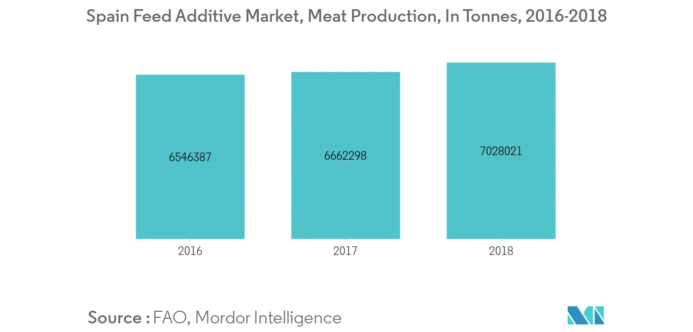 Mercado español de aditivos alimentarios, producción de carne, en toneladas, 2016-2018